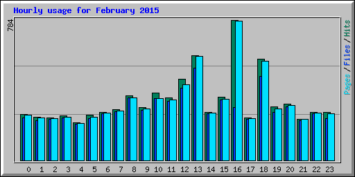 Hourly usage for February 2015