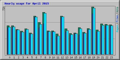 Hourly usage for April 2015