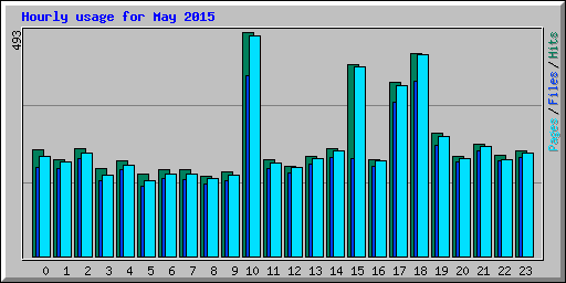 Hourly usage for May 2015