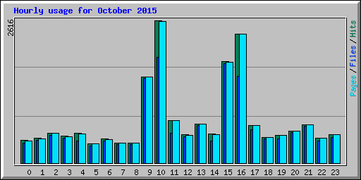 Hourly usage for October 2015